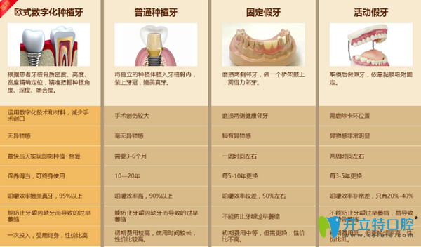 種植修復(fù)幾種方法對比