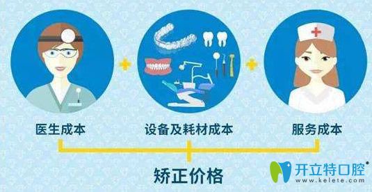牙齒矯正價(jià)格組成 牙齒矯正價(jià)格組成