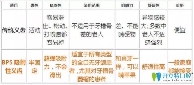 BPS全口吸附性義齒和傳統(tǒng)義齒對(duì)比圖