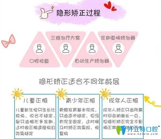 隱形矯正的過程