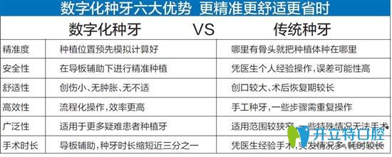 數(shù)字化種牙和傳統(tǒng)種植牙區(qū)別