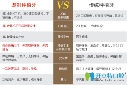 微創(chuàng)種植牙和傳統(tǒng)種植牙區(qū)別