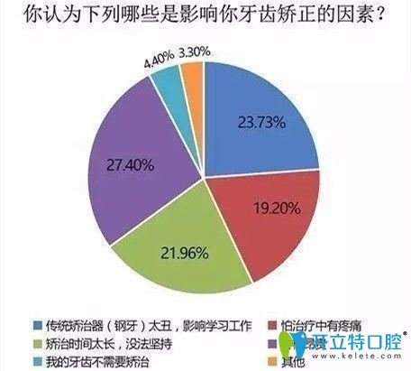 影響牙齒矯正的眾多因素