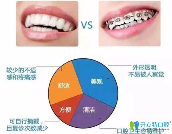 傳統(tǒng)牙套和隱形矯正