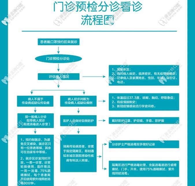 深圳格倫菲爾口腔疫情期就診流程