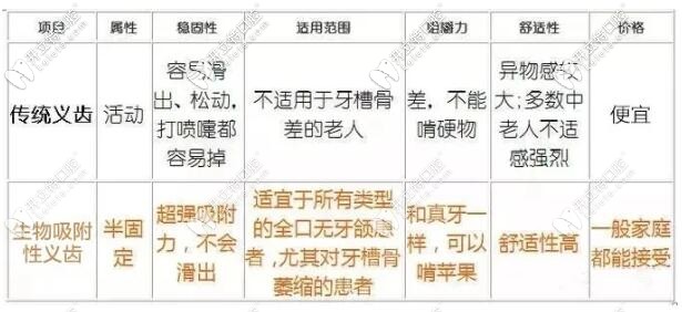 吸附性義齒和傳統(tǒng)義齒的區(qū)別