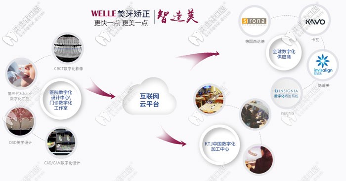 維樂(lè)口腔數(shù)字化體系