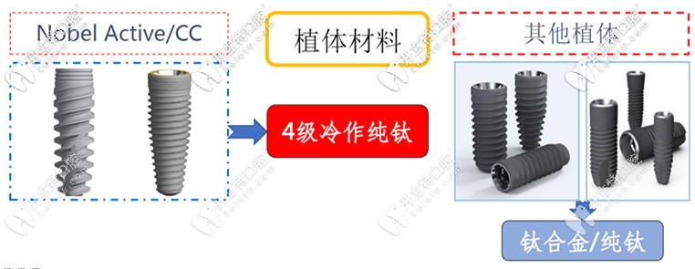 4級(jí)冷作純鈦材質(zhì)的諾貝爾種植體
