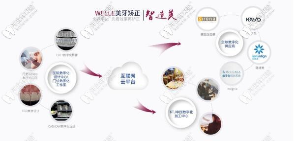 重慶維樂(lè)口腔WELLE美牙矯正