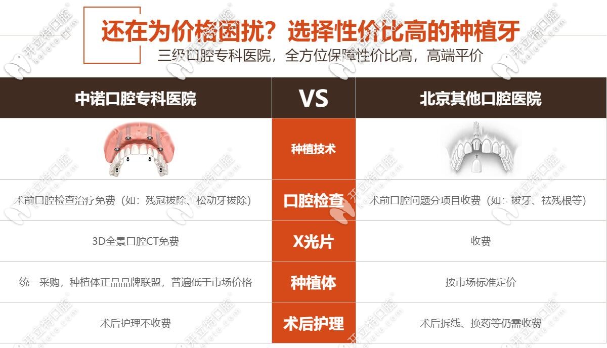 相對(duì)其他醫(yī)院中諾口腔的性價(jià)比可是