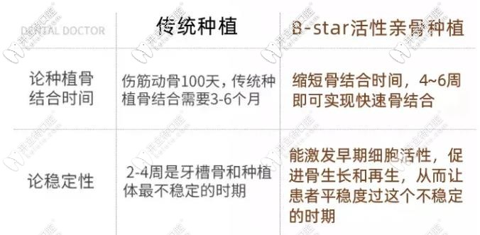 傳統(tǒng)種植和活性親骨種植對比