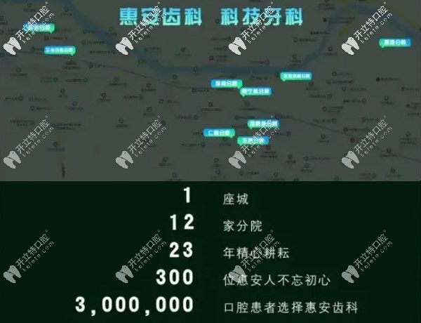 惠安齒科在蘭州有12家分店