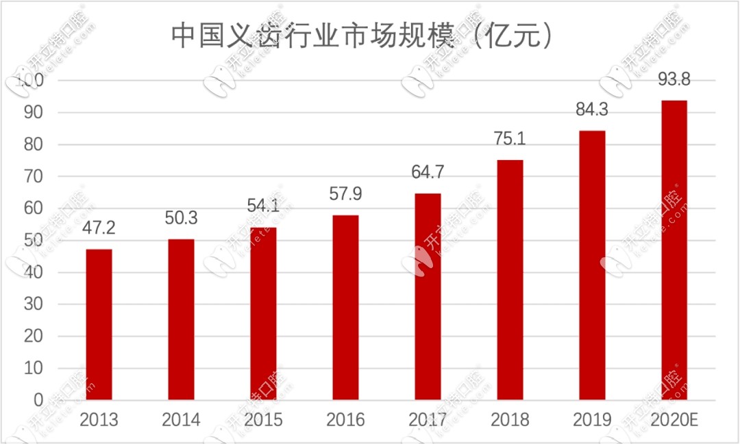 義齒行業(yè)市場規(guī)模