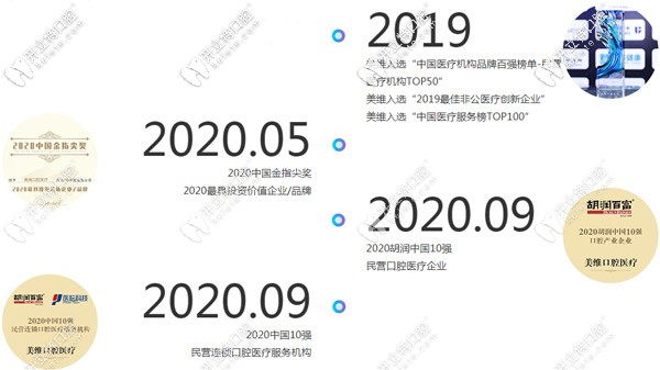 獲得了2020年度10強民營連鎖口腔醫(yī)療服務機構(gòu)
