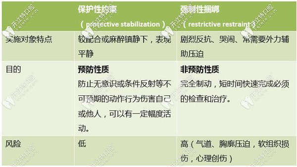 兒童束縛性治療與強(qiáng)制性捆綁的區(qū)別