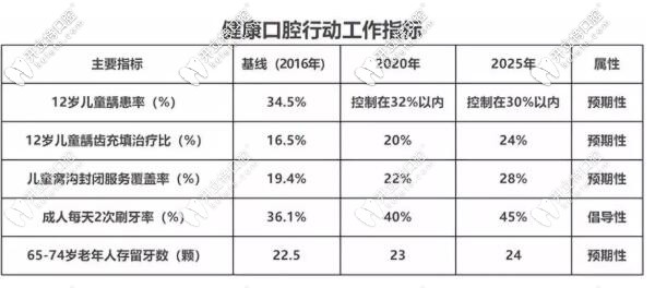 衛(wèi)健委發(fā)布《健康口腔行動(dòng)方案》工作指標(biāo)