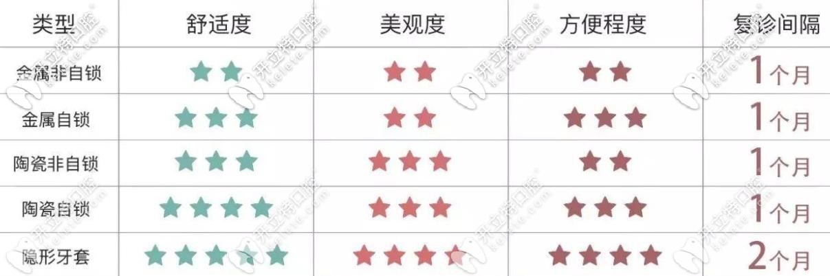 各類牙套的舒適度美觀度對(duì)比