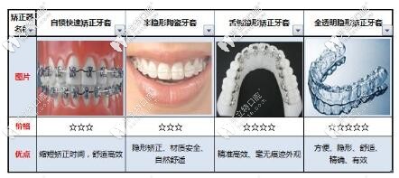 牙套的種類 牙套的種類