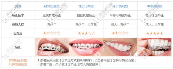 諾貝爾口腔的矯正技術(shù)